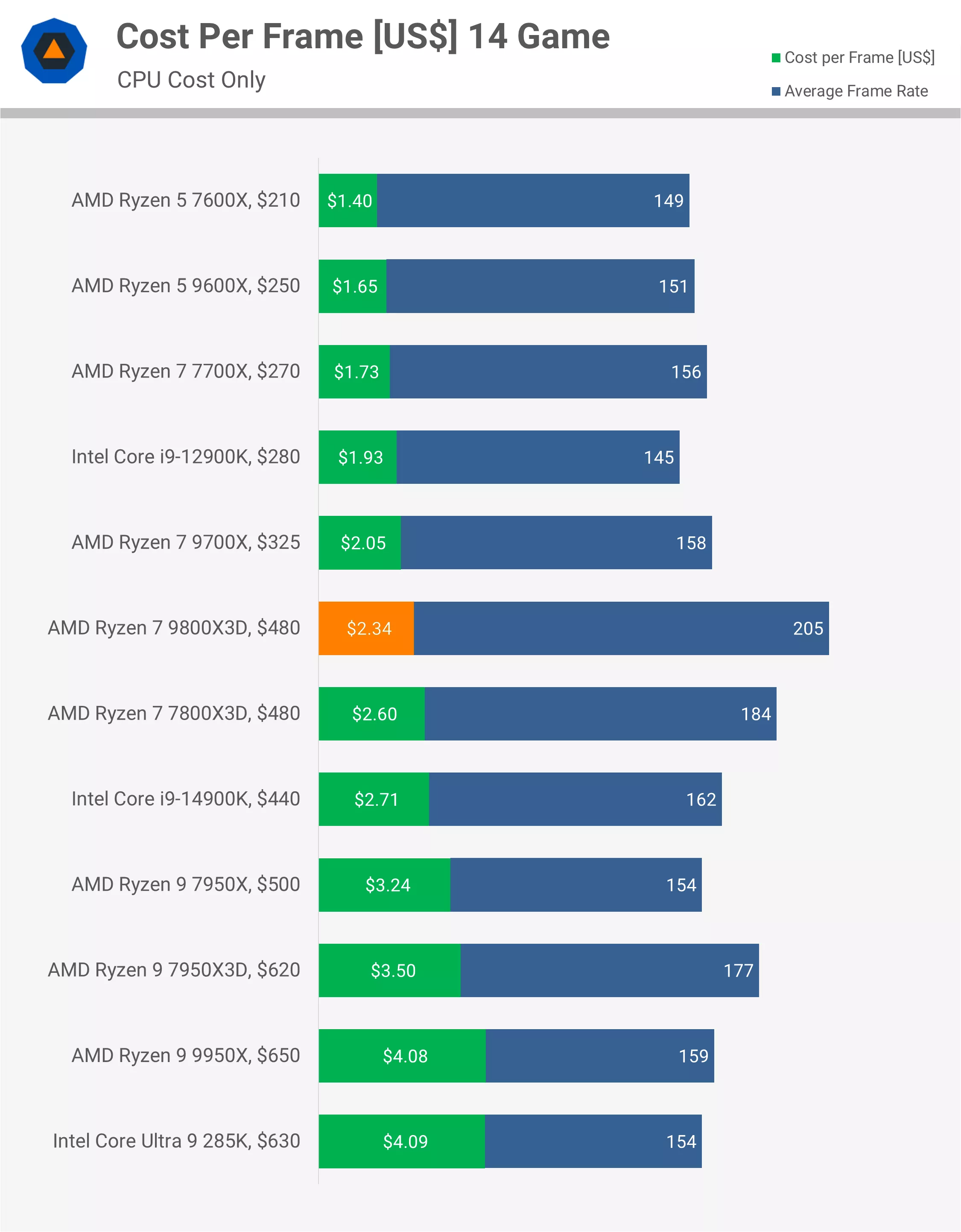 Le Ryzen 9800X3D est-il vraiment plus rapide pour le gaming 4K dans la réalité ? 10 Le Ryzen 9800X3D est il vraiment plus rapide pour le gaming