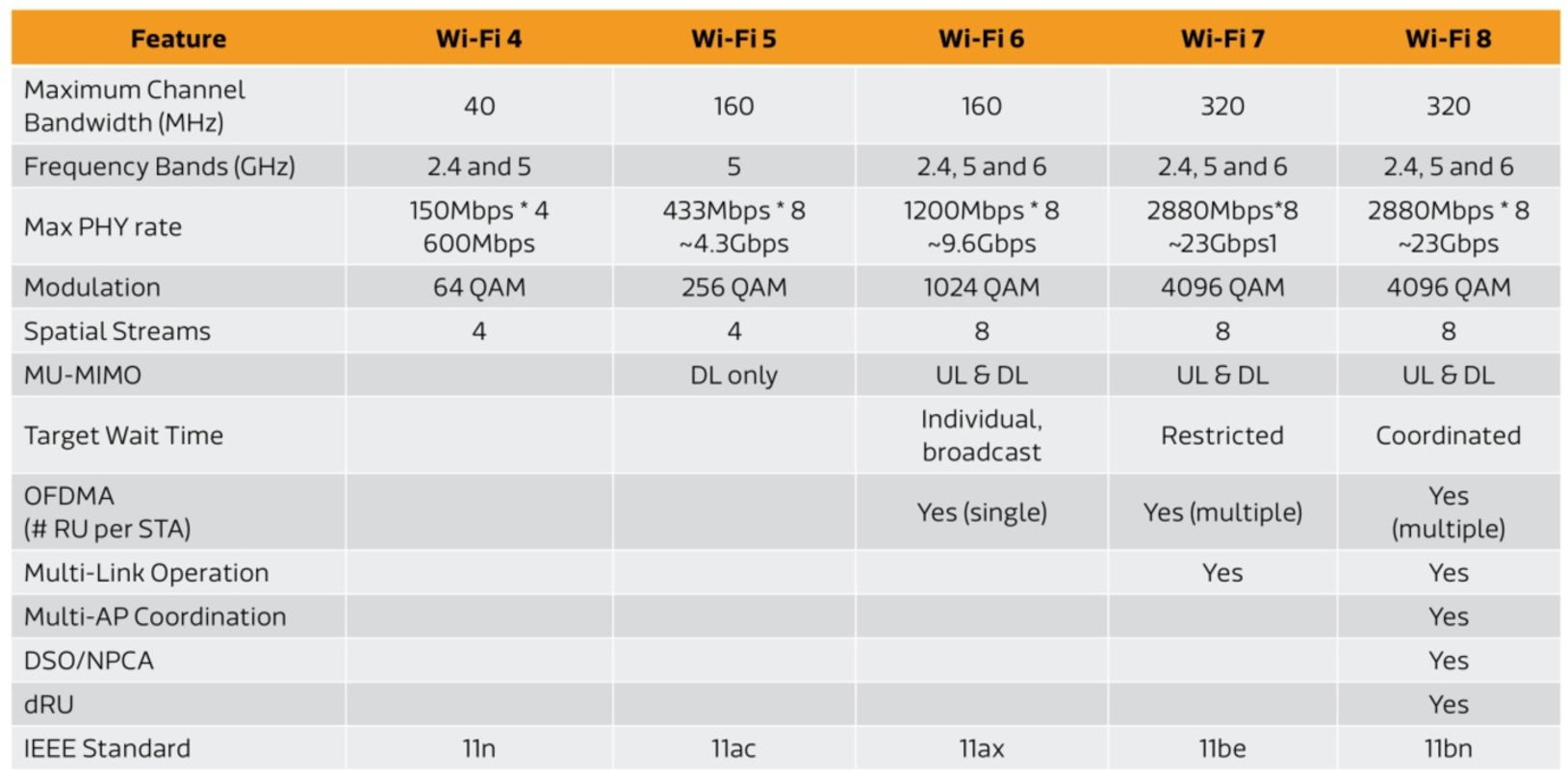 Le Wi-Fi 8 est en route : la nouvelle norme privilégiera la stabilité plutôt que la vitesse 3 Wi-Fi 8 arrive : le nouveau standard mise sur la stabilité plutôt que sur la vitesse