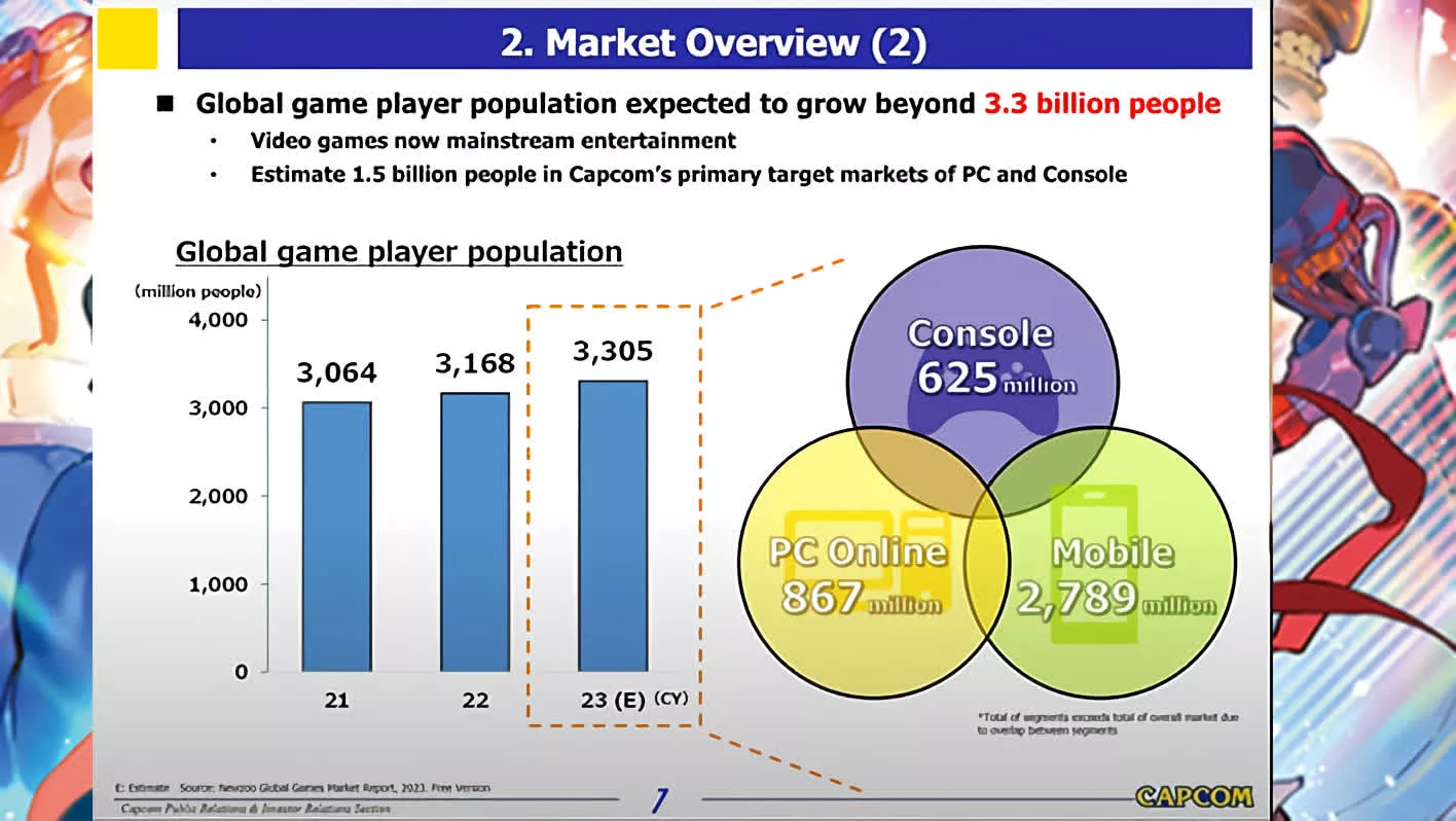 Les résultats de Capcom révèlent un rapprochement progressif entre les consoles et les PC 2 Les resultats de Capcom revelent un rapprochement progressif entre les