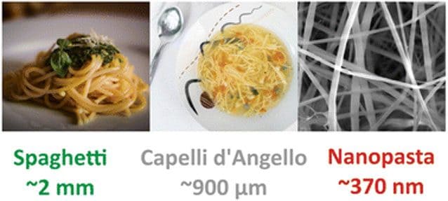 Les spaghettis les plus fins du monde sont fabriqués à Londres, mais pas pour être dégustés : découvrez leur véritable utilisation 2 Les spaghetti, spaghettini, cheveux d'ange et spaghettoni se distinguent par l'épaisseur allant d'environ 2 millimètres pour les formats les plus épais aux 900 micromètres des cheveux d'ange. Cependant, une équipe de chimistes de l'UCL a créé un format de spaghetti nettement plus fin, mesurant seulement 370 nanomètres de diamètre / Crédits UCL