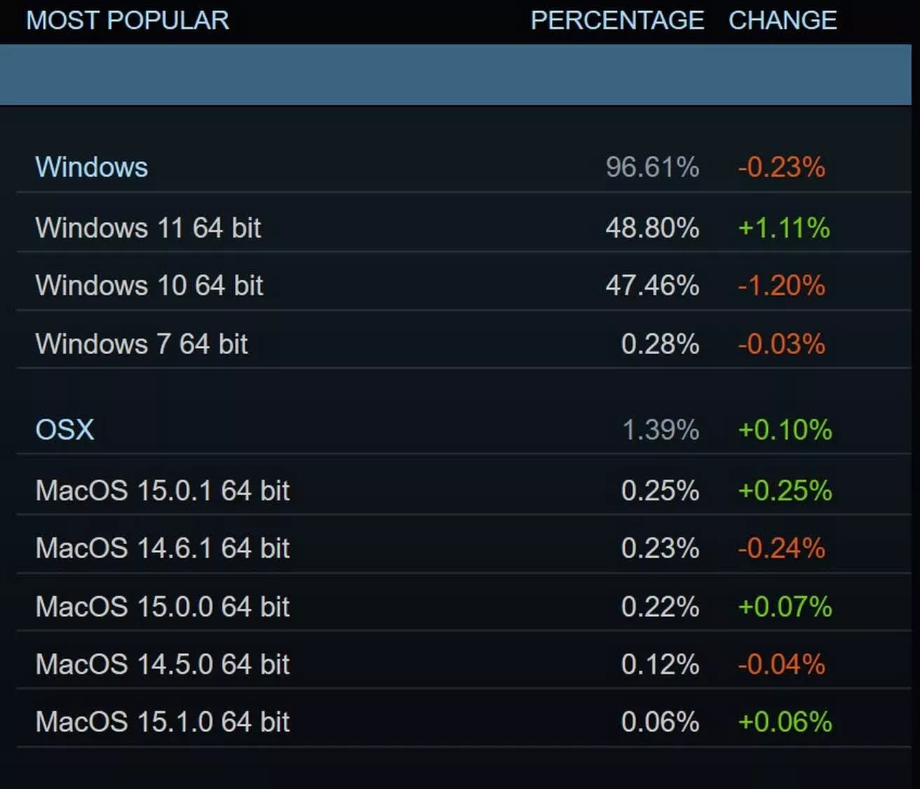 Steam abandonne le support de Windows 7 et 8 avec sa dernière mise à jour 2 Steam abandonne le support de Windows 7 et 8 avec
