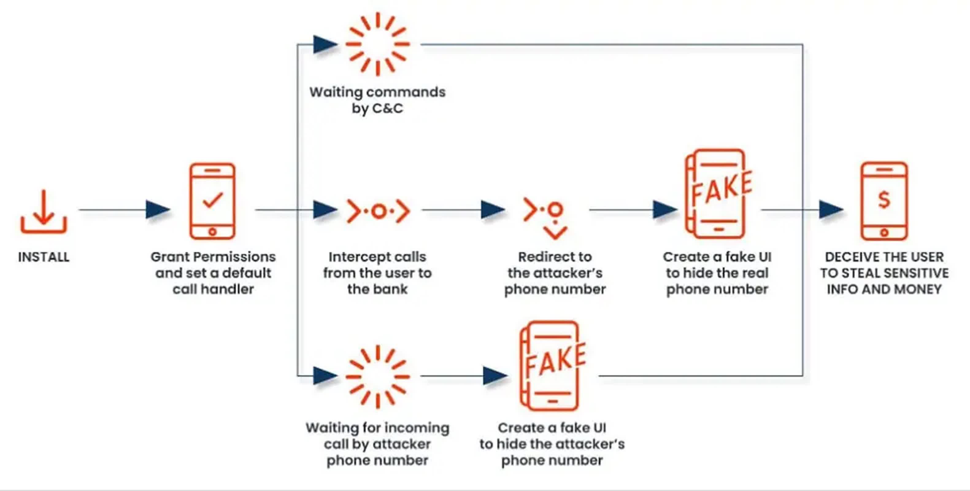 Un malware Android intercepte les appels aux banques et redirige les victimes vers des numéros frauduleux 2 Un malware Android intercepte les appels aux banques et redirige