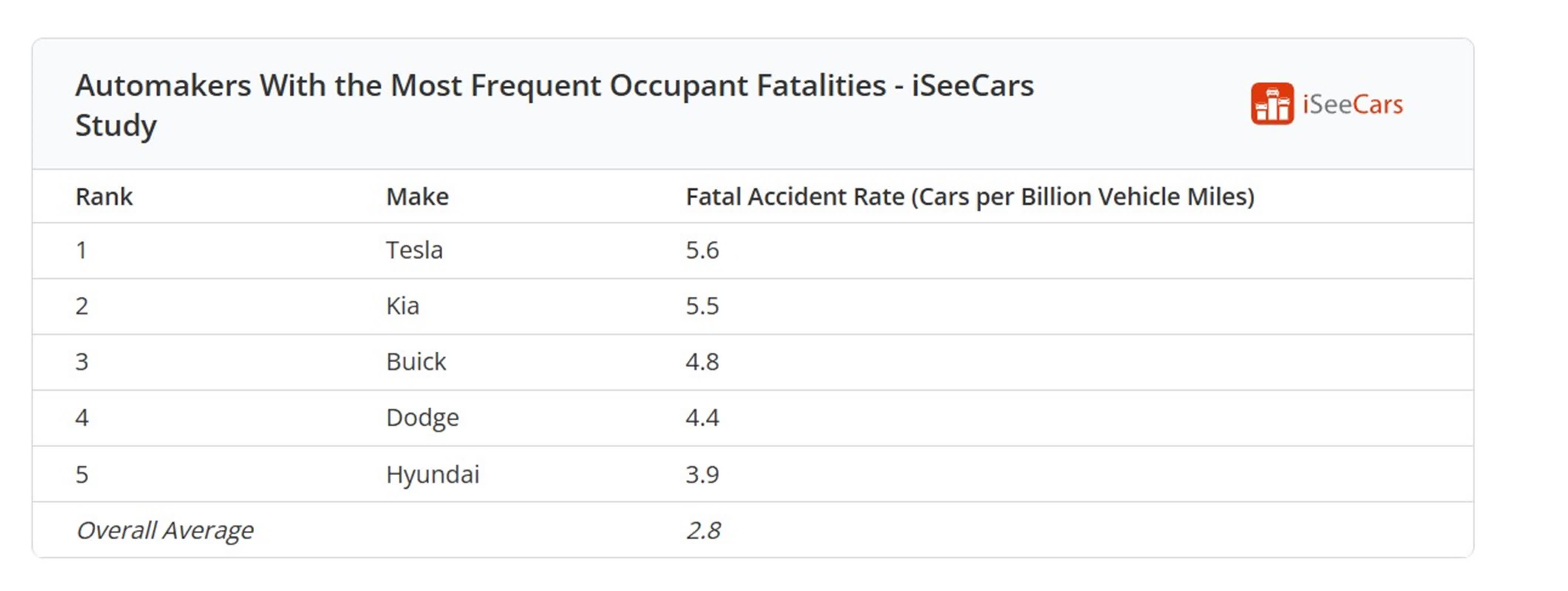 Une étude révèle que Tesla affiche le taux d'accidents mortels le plus élevé parmi toutes les marques de voitures 2 Une etude revele que Tesla affiche le taux daccidents mortels