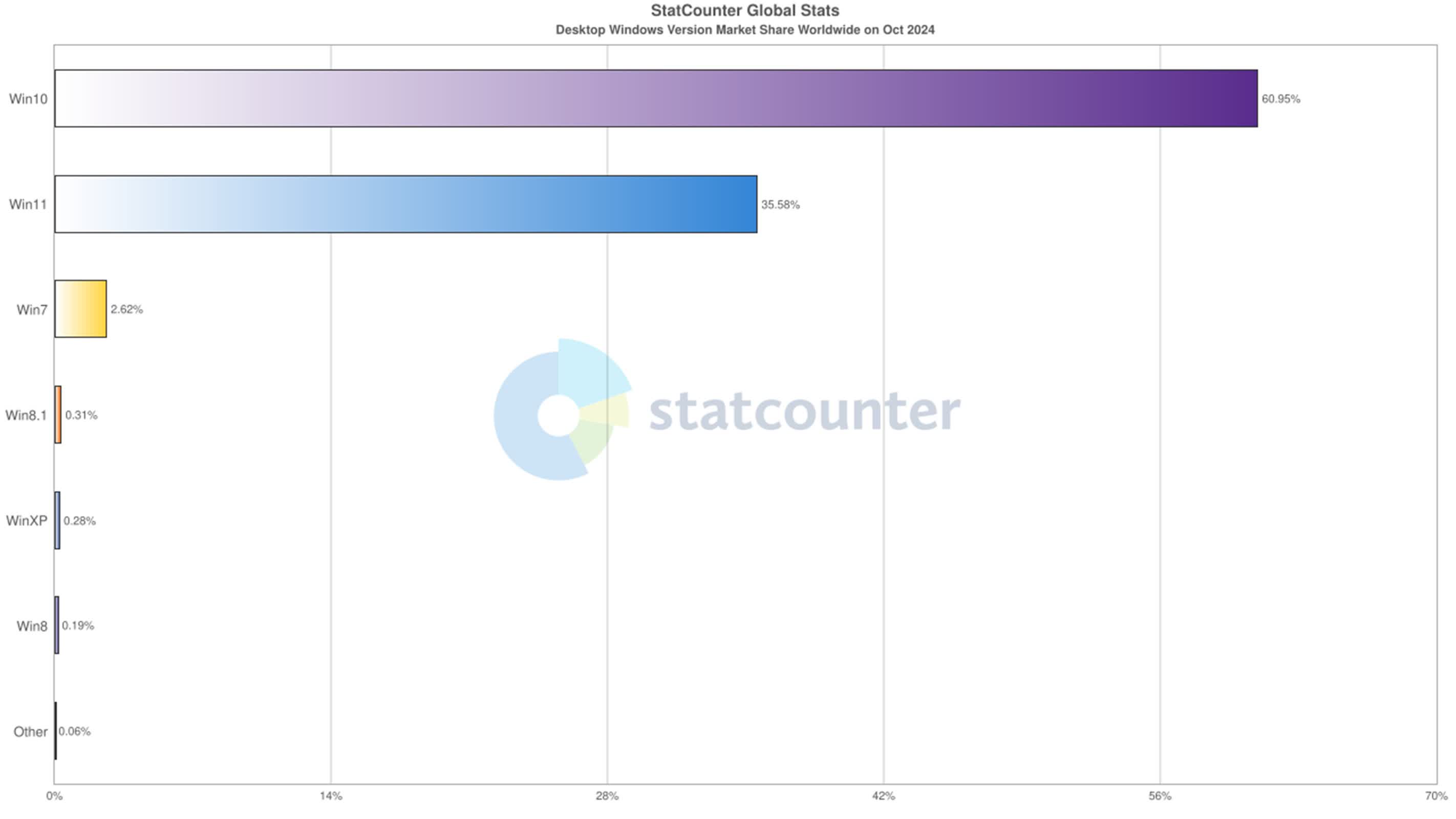 Windows 11 atteint 35% de parts de marché, mais Windows 10 reste largement en tête 2 Windows 11 atteint 35 de parts de marche mais Windows