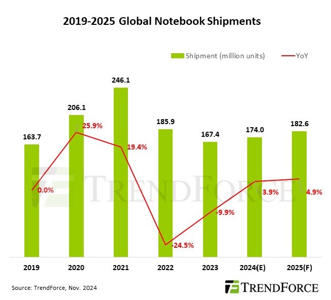 Windows 11, moteur de croissance des PC, l'IA en retrait 2 Un graphique à barres montrant les ventes de PC.