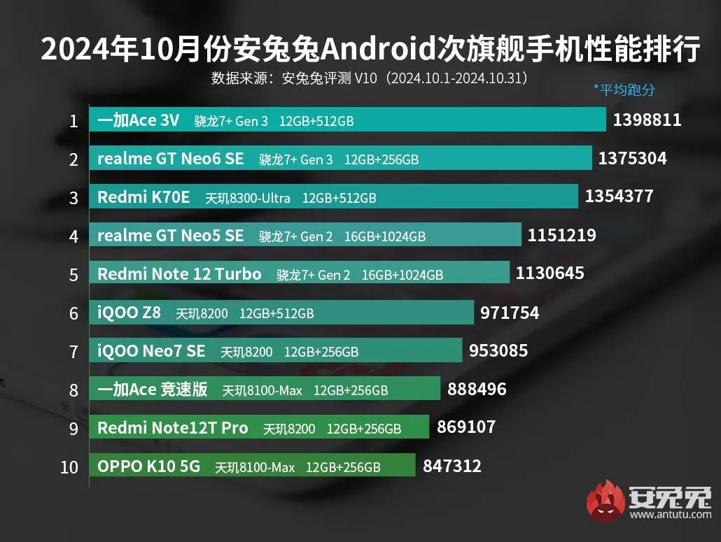 Voici les smartphones les plus puissants du marché actuellement, selon AnTuTu 3 Smartphones Les Plus Puissants Du Marché Actuellement Antutu