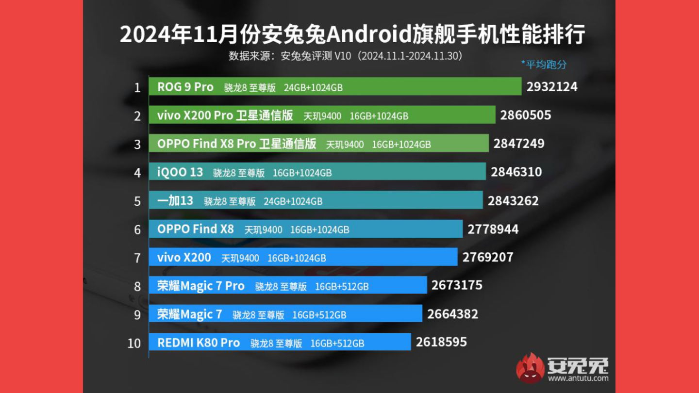 Voici les smartphones les plus puissants du marché actuellement, selon AnTuTu 3 Voici les smartphones les plus puissants du marché actuellement, selon AnTuTu