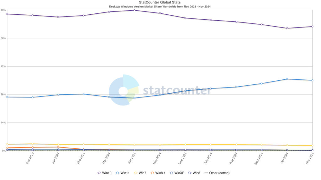 Les utilisateurs fuient-ils Windows 11 de Microsoft ? 3 Windows 11 Microsoft données novembre