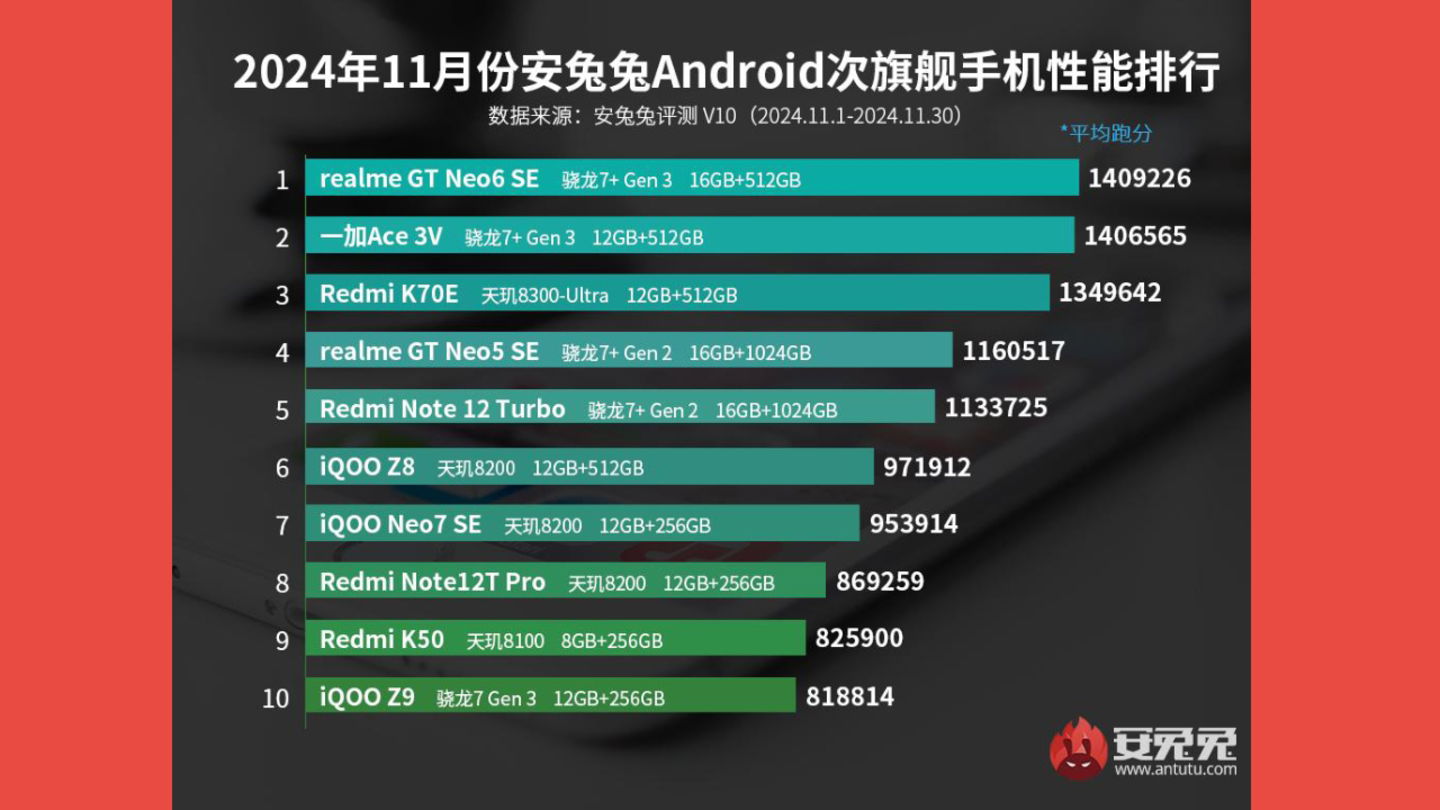Voici les smartphones de milieu de gamme les plus puissants du marché actuel