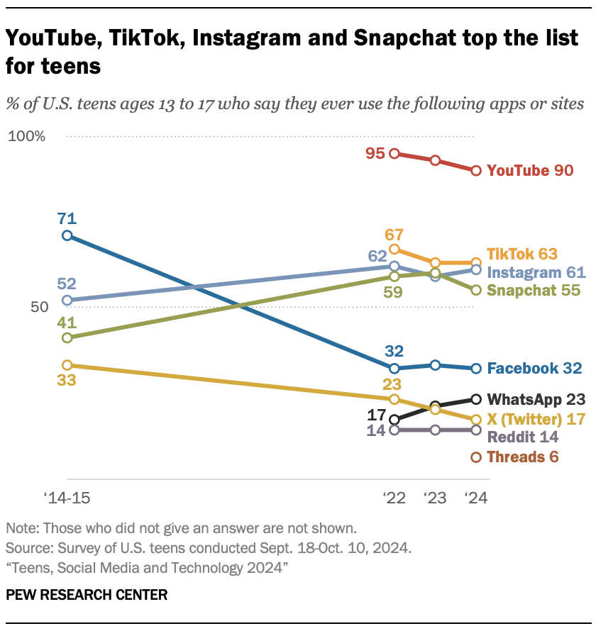 Les ados délaissent X et Facebook au profit de TikTok et WhatsApp, selon un communiqué 3 1734101875 154 Les ados delaissent X et Facebook au profit de TikTok