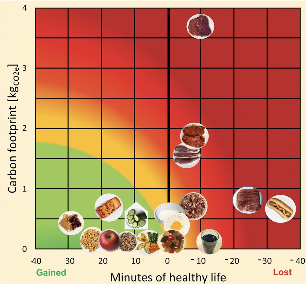 Perdez 36 minutes de vie saine pour chaque hot dog : quels aliments éviter pour vivre plus longtemps et en meilleure santé 3 Un graphique montrant le classement des aliments selon l'étude | Photo d'Austin Thomason (Michigan Photography et Université du Michigan)