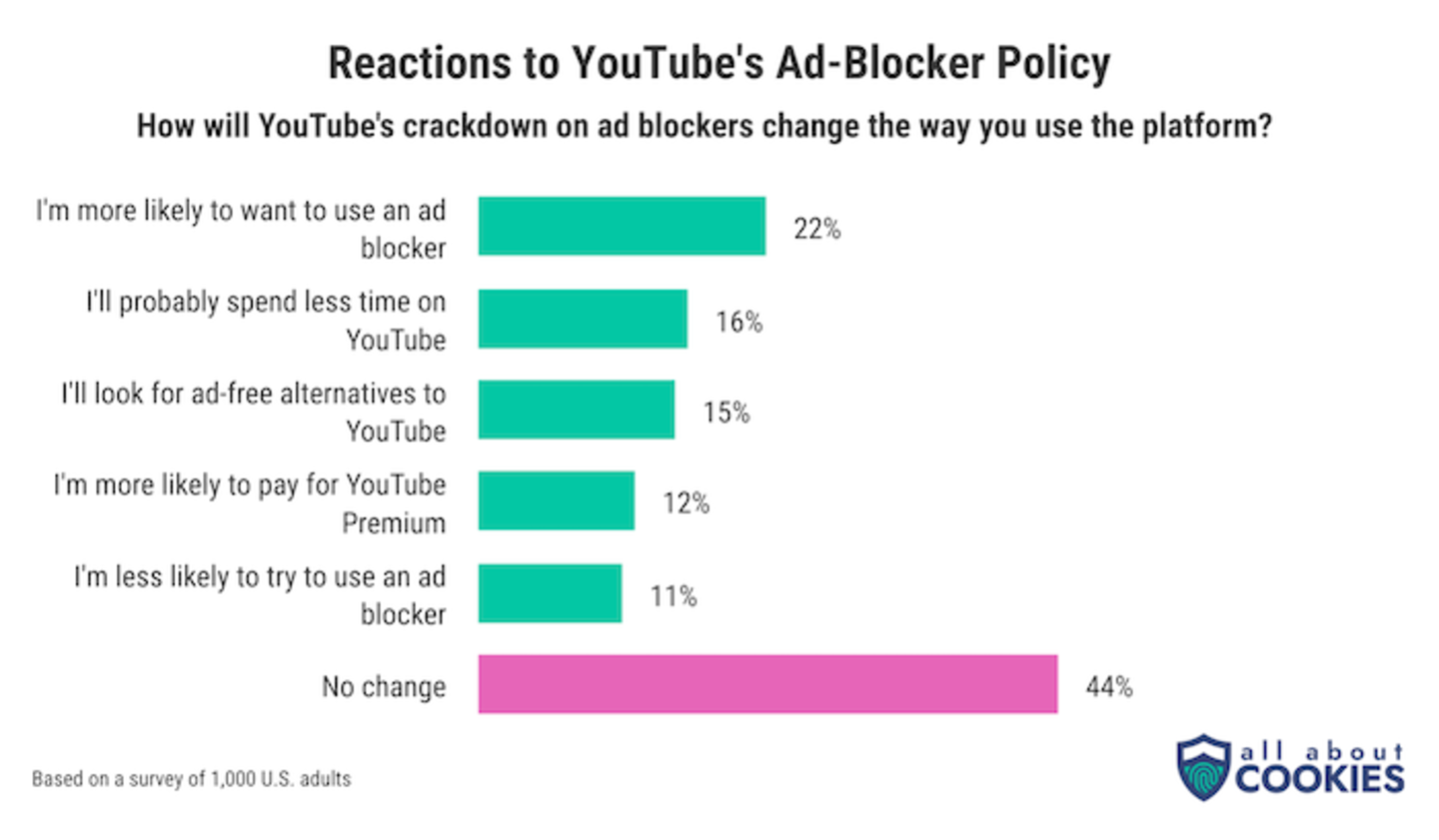 YouTube multiplie les annonces, mais les utilisateurs adoptent de plus en plus les bloqueurs de pubs ! 4 YouTube n'arrête pas d'ajouter des publicités, mais les utilisateurs utilisent de plus en plus des bloqueurs de publicité