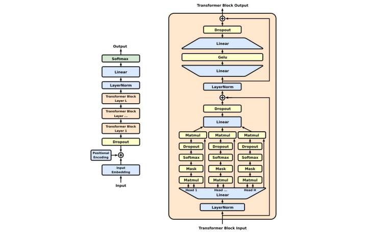 ChatGPT : Quel modèle est fait pour vous ? 6 la structure de base d'un algorithme GPT