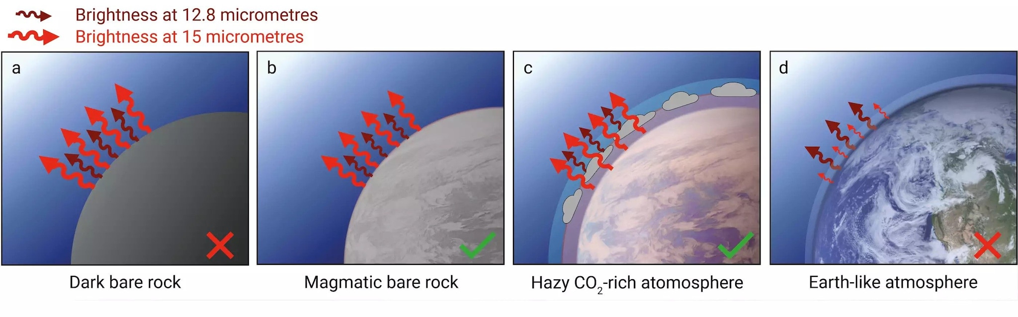 Une atmosphère potentiellement habitable découverte sur un exoplanète du système Trappist-1 : trois mondes similaires à la Terre dans la zone habitable 5 Crédit : Elsa Ducrot (CEA) / MPIA