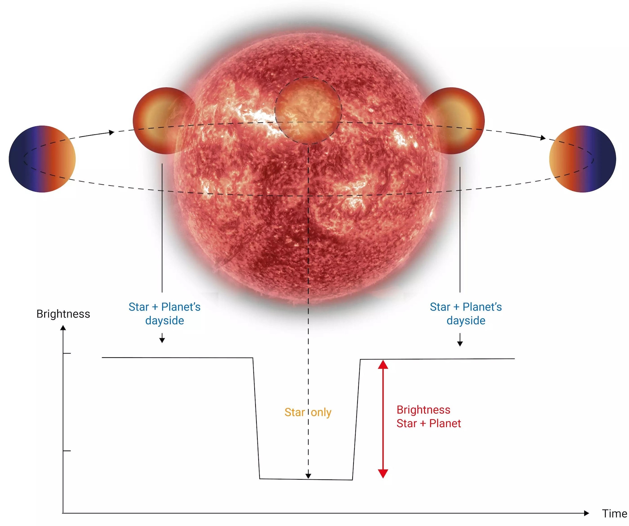 Une atmosphère potentiellement habitable découverte sur un exoplanète du système Trappist-1 : trois mondes similaires à la Terre dans la zone habitable 4 Crédit : Elsa Ducrot (CEA) / MPIA