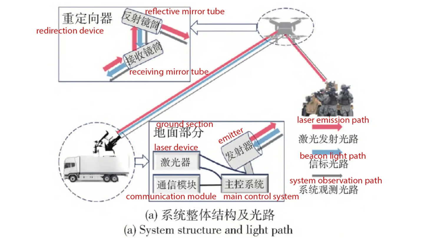 La Chine a un drone avec un laser capable de traverser le métal qui semble tout droit sorti de "Star Wars" 3 Graphique explicatif du drone laser de Chine