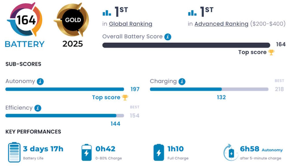 Honor X9c : Un nouveau champion de l'autonomie qui s'impose dans le monde des smartphones 3 Honor X9c batterie DXOMARK autonomie chargement