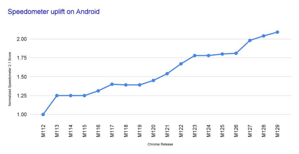 Chrome est maintenant plus rapide sur Android et Google explique pourquoi 3 Navigateur Google sur Android
