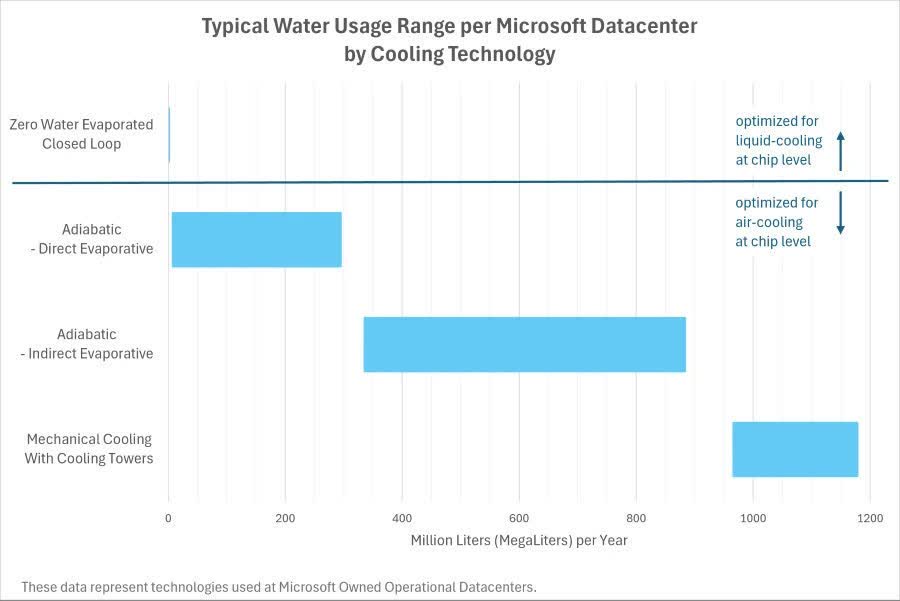 Le nouveau design de data center de Microsoft réduit considérablement l'utilisation d'eau 3 Le nouveau design de data center de Microsoft reduit considerablement
