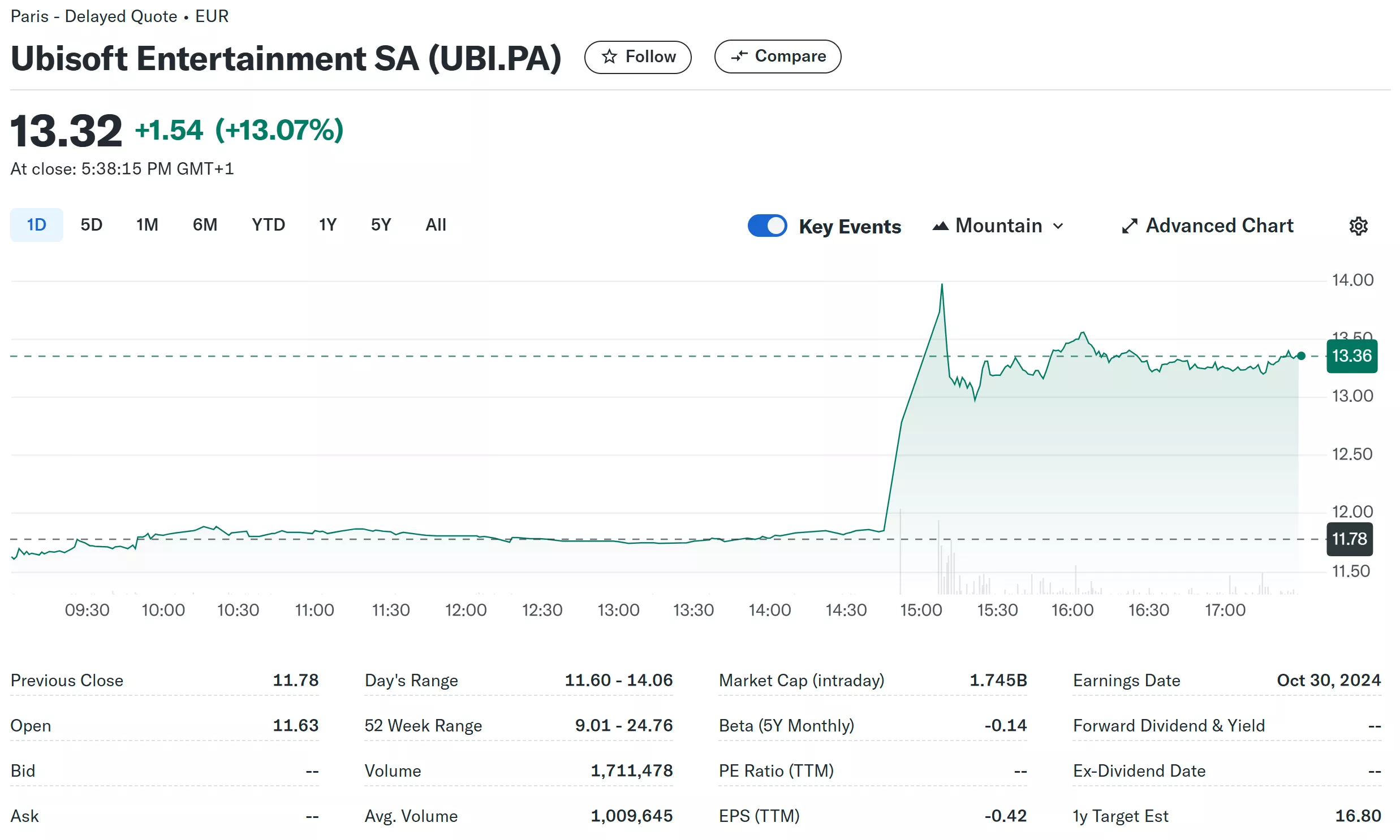 Le titre d'Ubisoft s'envole encore avec Tencent et Guillemot en négociations pour un rachat de gestion 2 Le titre dUbisoft senvole encore avec Tencent et Guillemot en