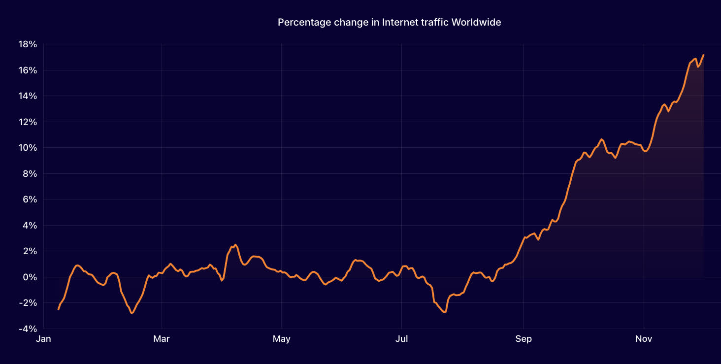 Le trafic internet mondial a augmenté de 17,2 % en 2024 : une année exceptionnelle pour Google, SpaceX et Facebook 2 Le trafic internet mondial a augmente de 172 en