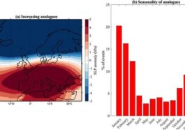 Anomalies de pression au niveau de la mer (a) et distribution mensuelle en pourcentage (b) étroitement corrélées à l'apparition de turbulences aériennes modérées ou fortes / Crédit Geophysical Research Letters 2024