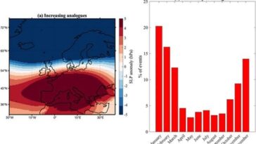 Anomalies de pression au niveau de la mer (a) et distribution mensuelle en pourcentage (b) étroitement corrélées à l'apparition de turbulences aériennes modérées ou fortes / Crédit Geophysical Research Letters 2024