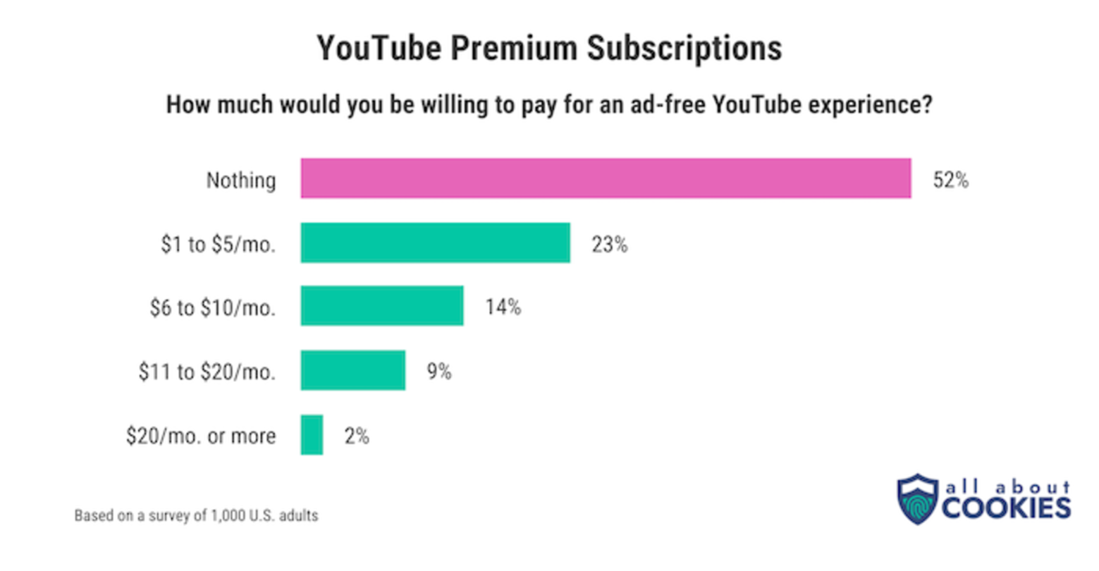 YouTube multiplie les annonces, mais les utilisateurs adoptent de plus en plus les bloqueurs de pubs ! 3 YouTube n'arrête pas d'ajouter des publicités, mais les utilisateurs utilisent de plus en plus des bloqueurs de publicité