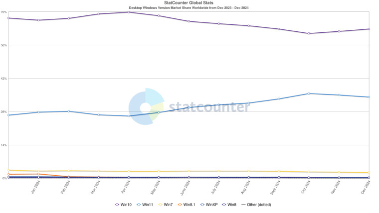 La part de marché de Windows 11 chute à nouveau, tandis que Windows 10 en profite 3 Windows 11 Windows 10 Microsoft marché Statcounter