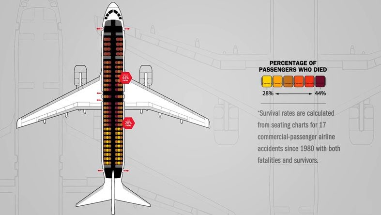 Pourquoi les sièges les plus sûrs en avion en cas d'accident sont ceux à l'arrière 3 Taux de mortalité calculés sur 17 accidents aériens survenus entre 1980 et 2000, dans une analyse statistique de Time / Crédit : This Is the Safest Place to Sit on a Plane