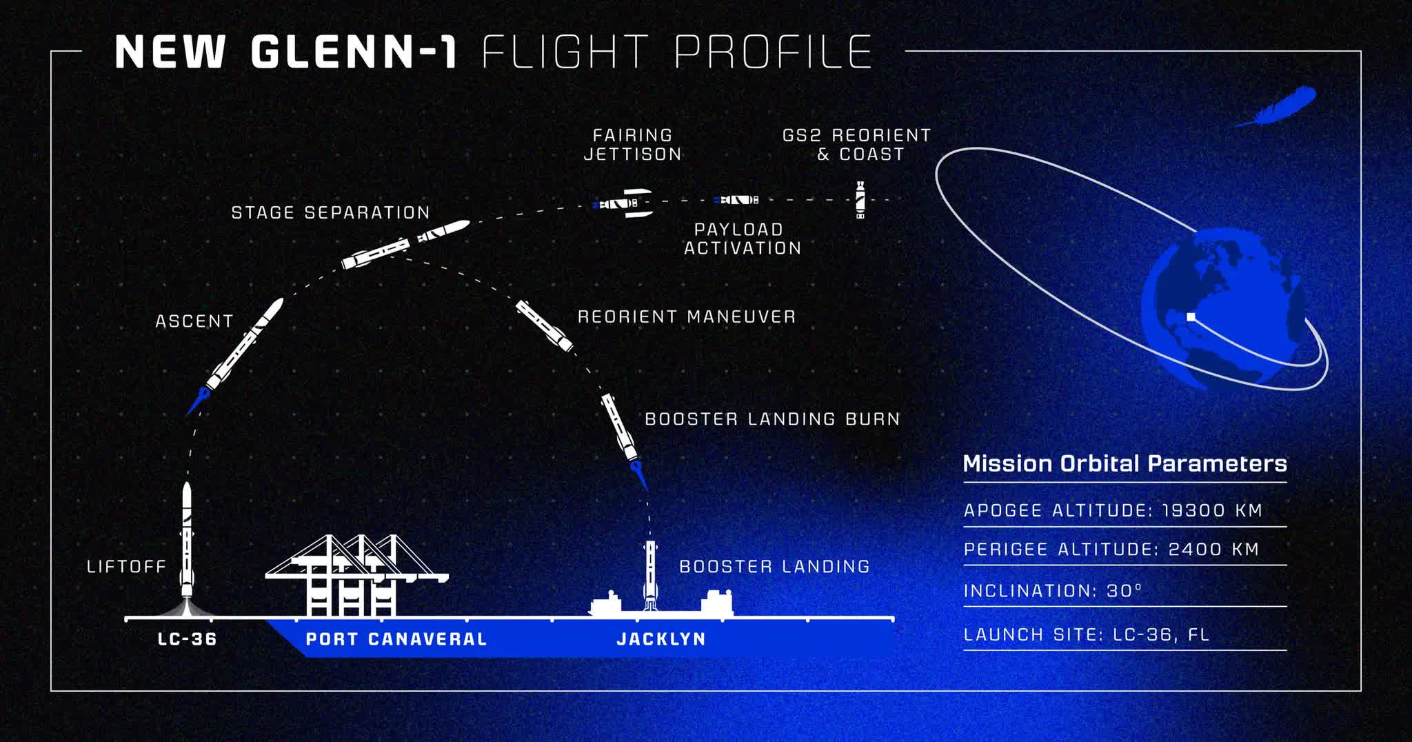Le premier lancement orbital de Blue Origin est enfin prêt avec la fusée New Glenn ! 3 1736702991 542 Le premier lancement orbital de Blue Origin est enfin pret