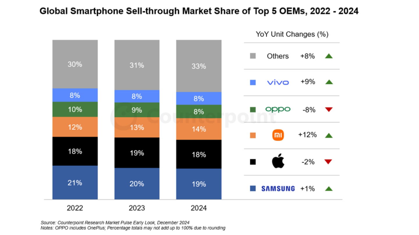 Ni Apple ni Samsung: cette est la marque de mobiles qui plus crue dans le monde en 2024
