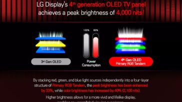 Les nouvelles dalles OLED de LG promettent 4 000 nits de luminosité et une meilleure résistance au brûlage 11 Les Nouveaux Panneaux Oled De Lg Promettent 4 000 Nits