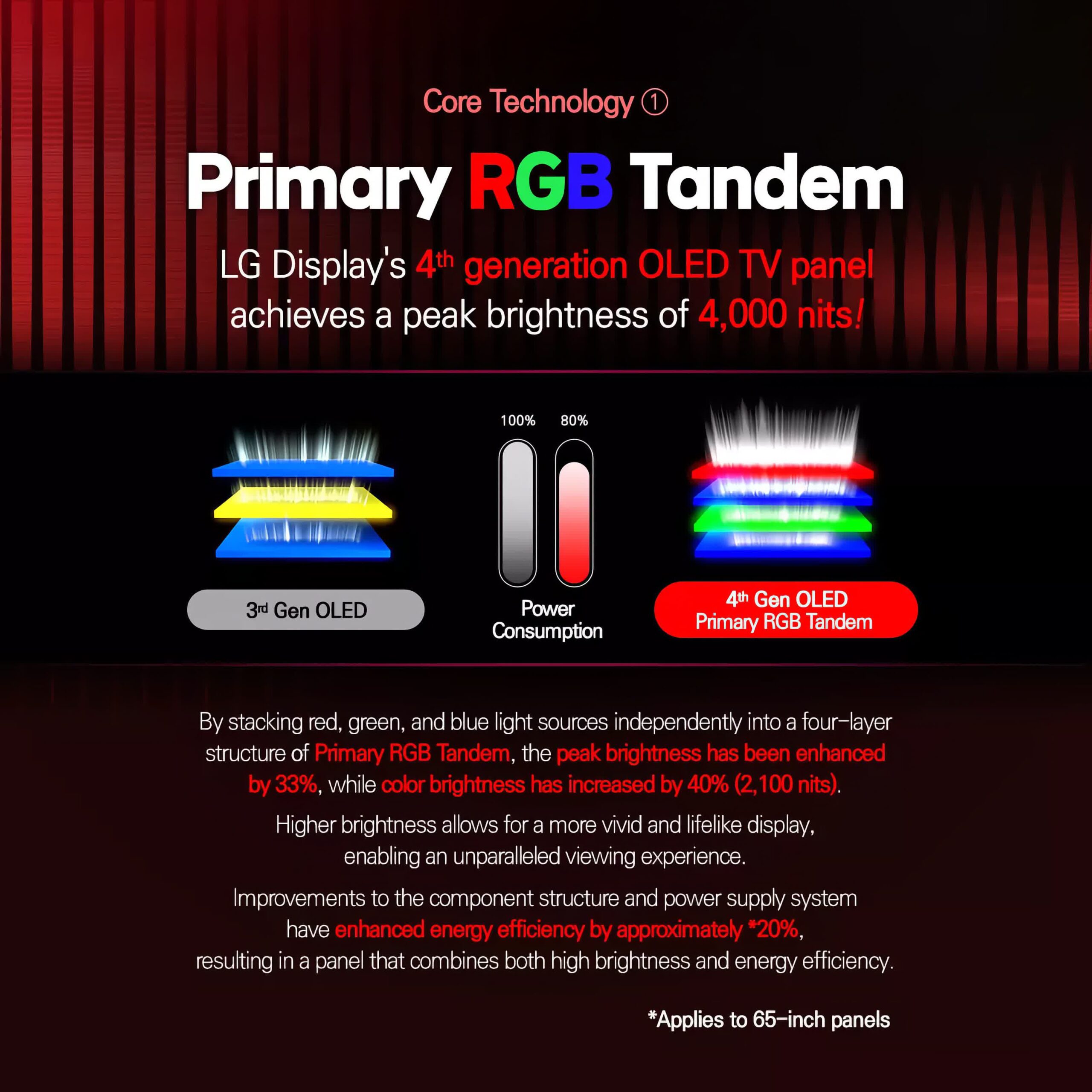 Les Nouveaux Panneaux Oled De Lg Promettent 4 000 Nits