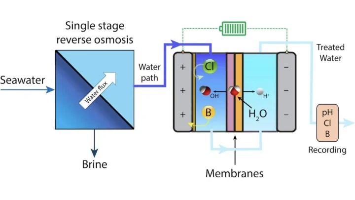 1737675838 282 Des chercheurs developpent une technologie revolutionnaire de purification de leau.webp