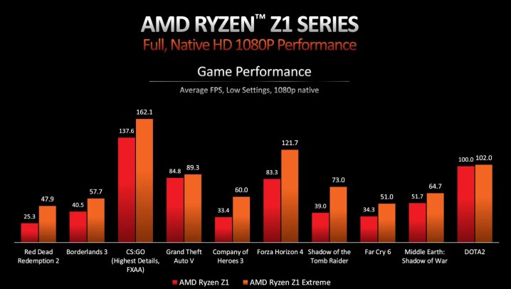 Z2 Go contre Z1 Extreme : Duel de consoles portables incontournable 3 Performance du processeur AMD Z1.