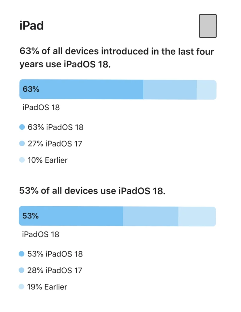 taux d'adoption d'iPadOS 18