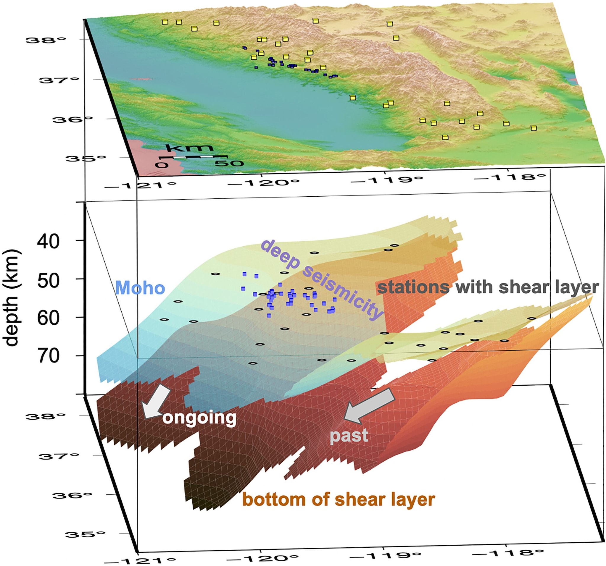 L'affaissement de la croûte terrestre dans le manteau sous la Californie. Crédit : Geophysical Research Letters.