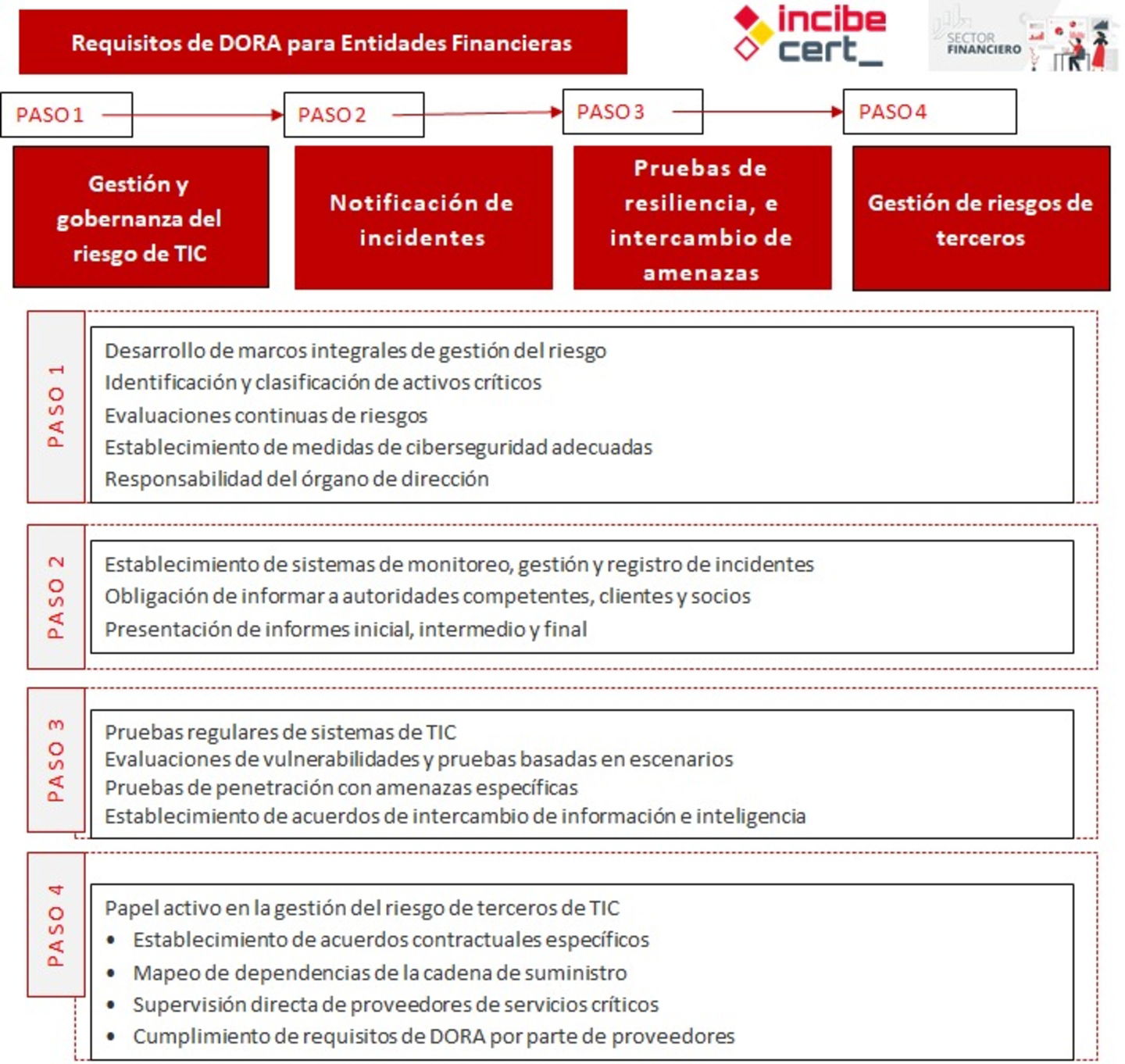 À partir d'aujourd'hui, votre banque est obligée d'appliquer la nouvelle réglementation DORA en matière de cybersécurité 3 Depuis aujourd'hui, votre banque est obligée d'appliquer la nouvelle réglementation DORA en matière de cybersécurité