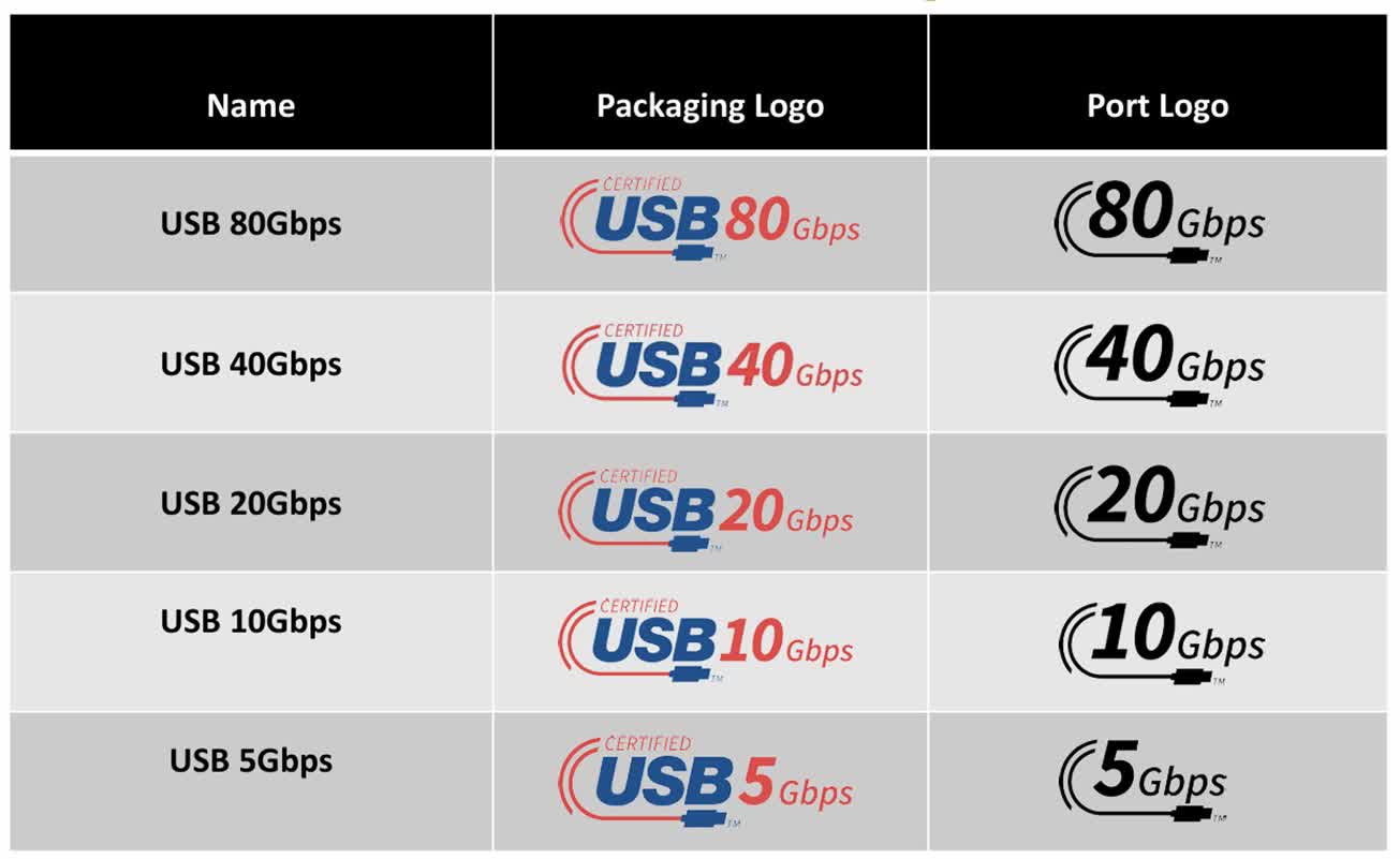 Nouveaux logos USB à quoi correspondent-ils ? 2 De nouveaux logos USB pour une marque simplifiee sur vos