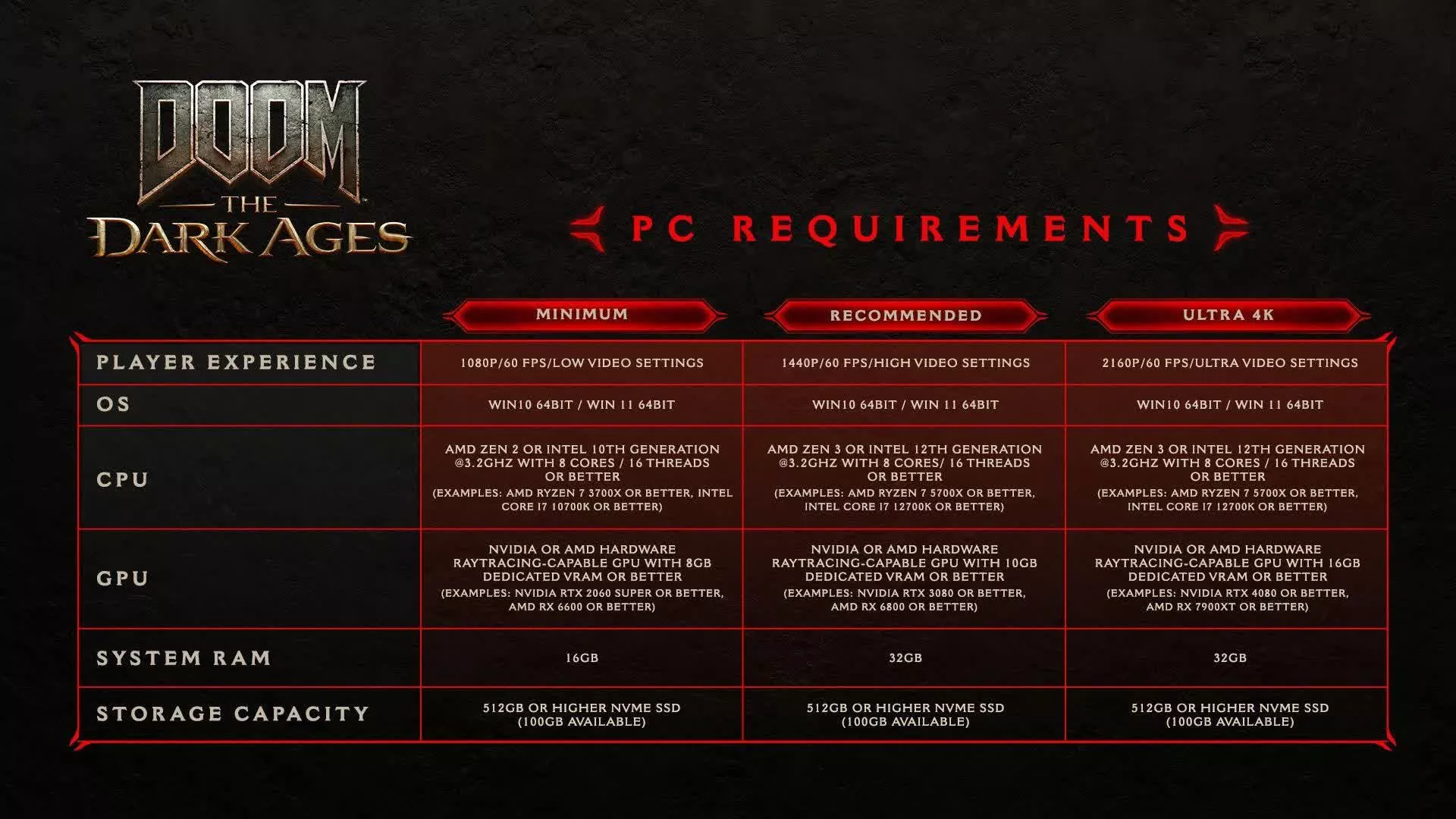 Doom: The Dark Ages : Découvrez les détails du gameplay, la date de sortie et les exigences système révélées ! 2 Doom Decouvrez les details du gameplay la date de