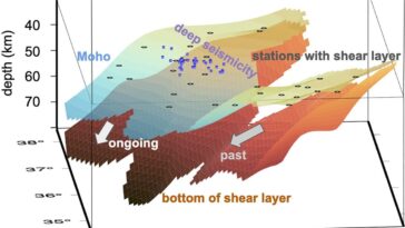 La croûte terrestre s'enfonce dans le manteau sous la Californie, selon une étude révélatrice 27 Crédit : Geophysical Research Letters
