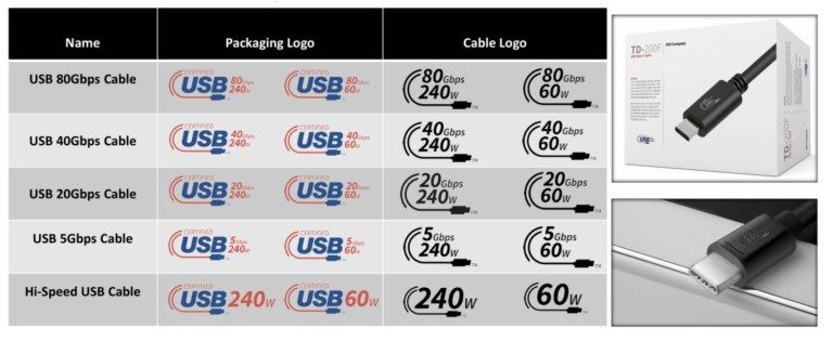 Un câble USB-C est vraiment un câble USB-C ? 2 USB 4 Labels : puissance de charge et taux de données enfin clairement indiqués.