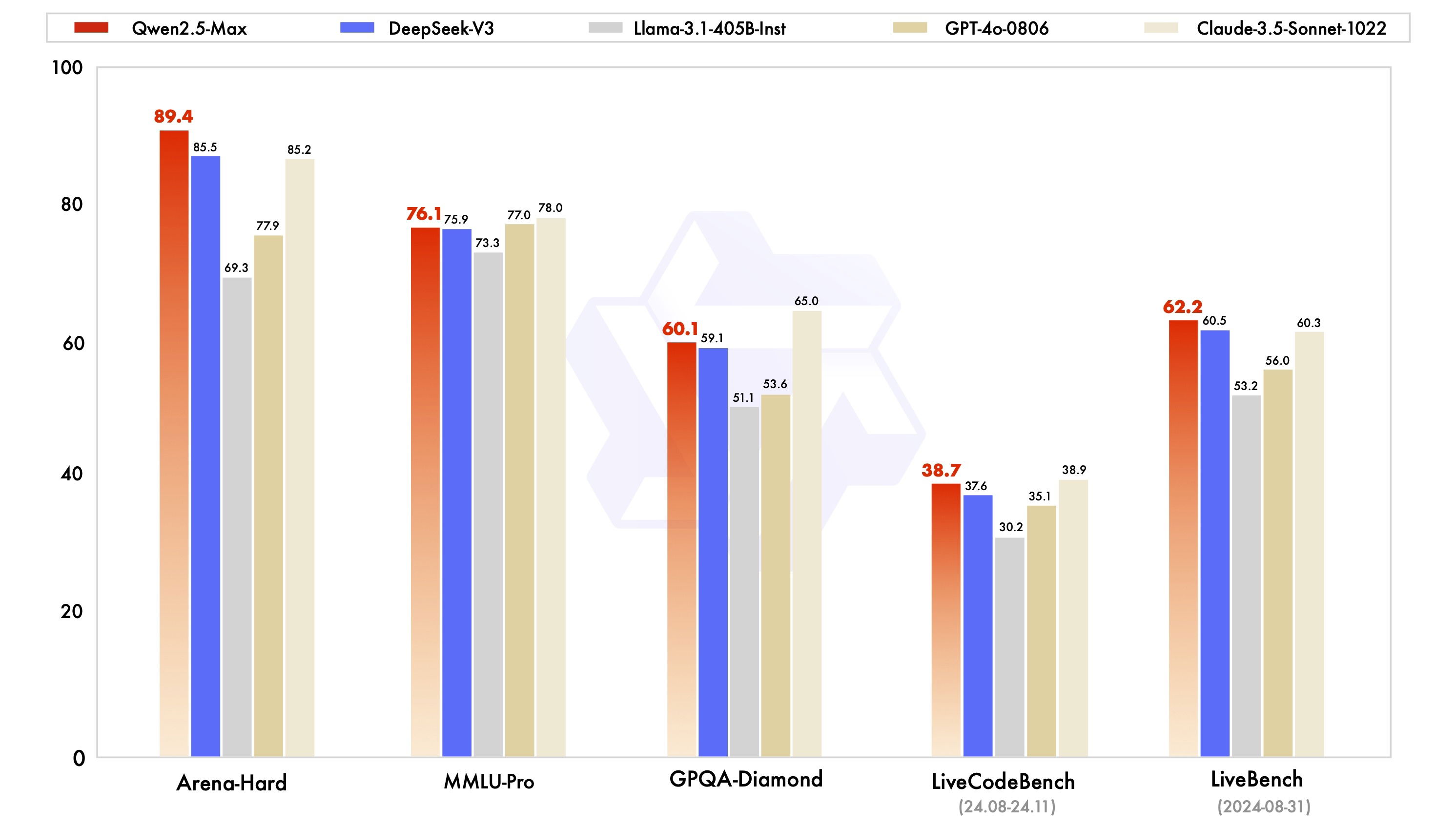 Un nouveau rival pour DeepSeek : il vient de Chine et est supérieur à DeepSeek V3 dans la plupart des tests 3 Qwen 2.5 Max Instruct
