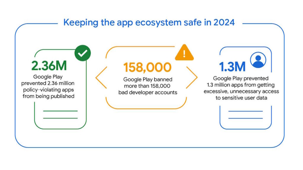 L'IA rend Android plus sûr ! Google a bloqué 2,36 millions d'applications en 2024 3 Android IA Google apps