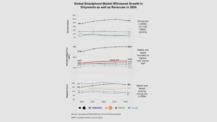 L'iPhone 15 : le smartphone numéro un des ventes dans le monde en 2024 4 1738658246 686 LiPhone 15 le smartphone numero un des ventes dans.webp