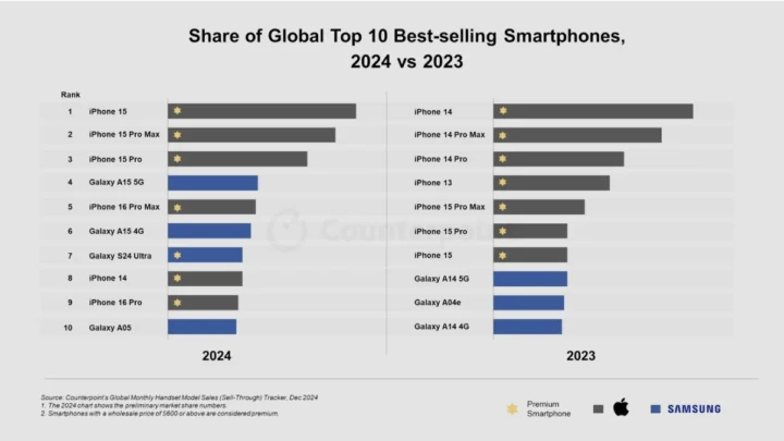 L'iPhone 15 : le smartphone numéro un des ventes dans le monde en 2024 3 1738658246 818 LiPhone 15 le smartphone numero un des ventes dans.webp