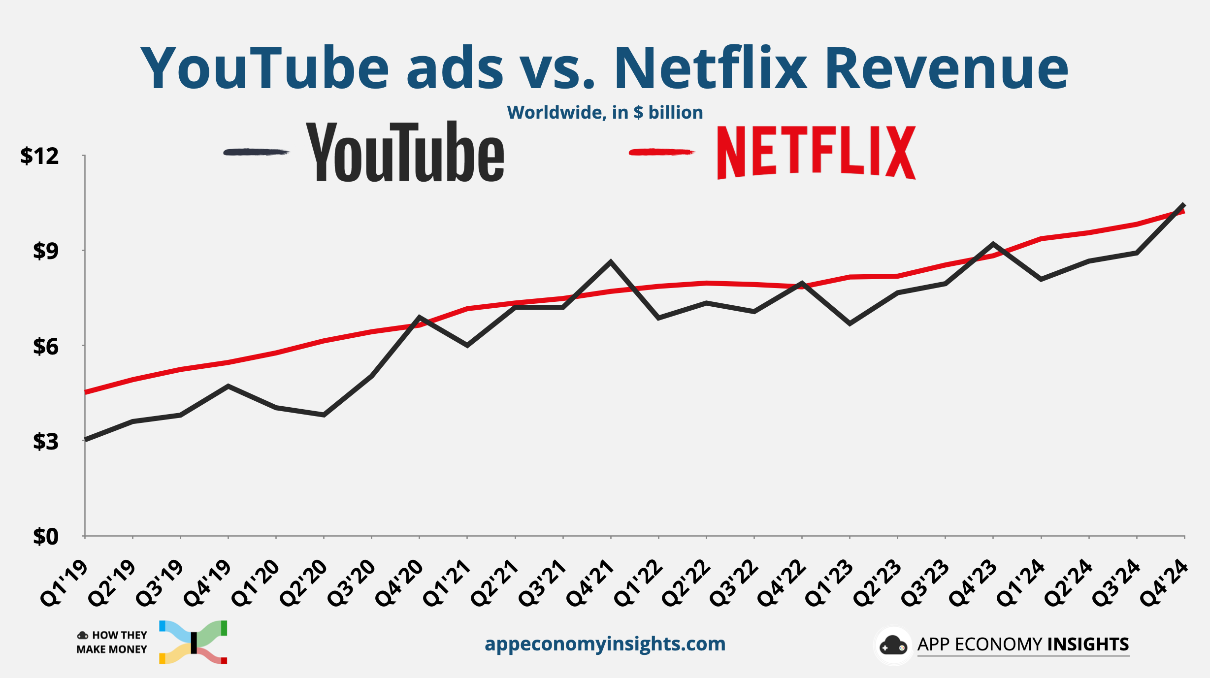 YouTube empile un record de 10,4 milliards € grâce aux pubs malgré les plaintes des utilisateurs 3 1739030265 525 YouTube empile un record de 104 milliards E grace