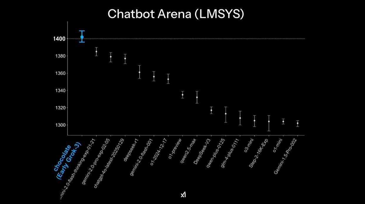 Lancement de Grok 3 confirmé : 10 fois plus puissant que le modèle précédent ! 3 Grok 3 benchmarks against other AI models.