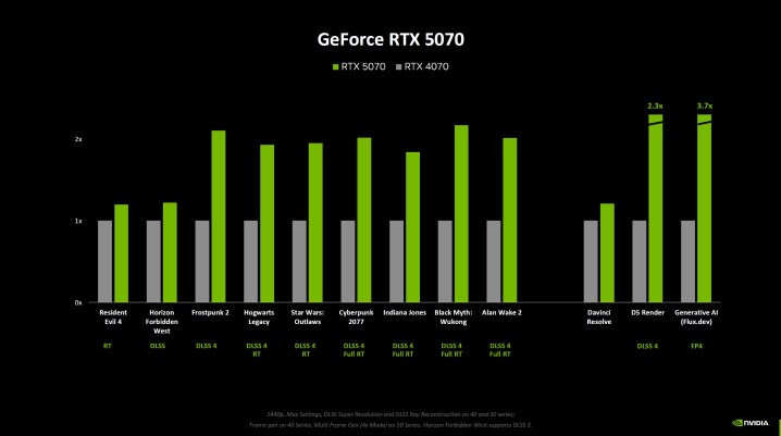 RTX 5070 contre RX 9070 : bataille pour le meilleur rapport qualité-prix 4 Nvidia benchmarks for the RTX 5070.